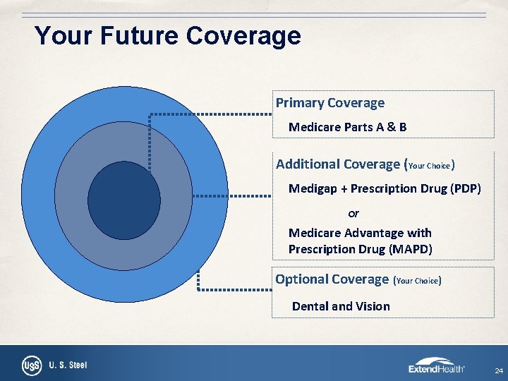 Your Future Coverage Primary Coverage Medicare Parts A & B Additional Coverage (Your Choice)