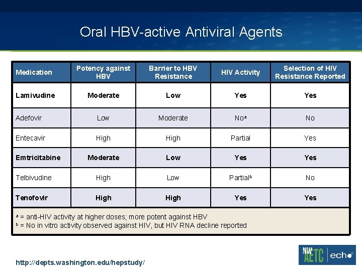 Oral HBV-active Antiviral Agents Medication Potency against HBV Barrier to HBV Resistance HIV Activity