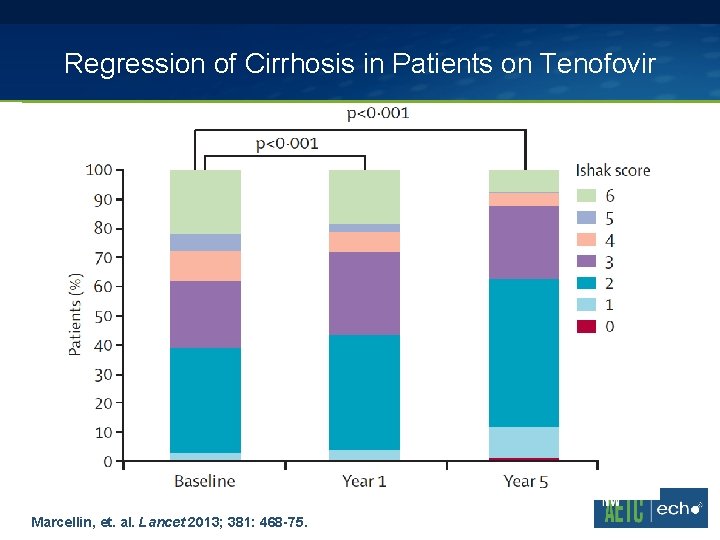 Regression of Cirrhosis in Patients on Tenofovir Marcellin, et. al. Lancet 2013; 381: 468