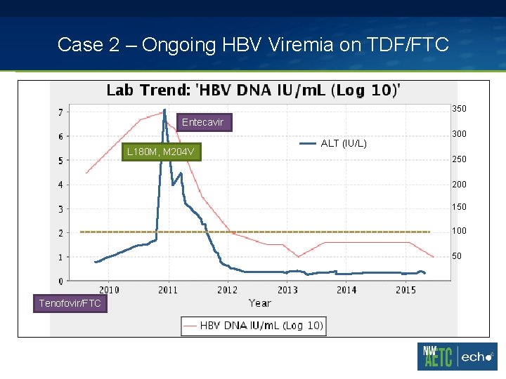 Case 2 – Ongoing HBV Viremia on TDF/FTC 350 Entecavir L 180 M, M