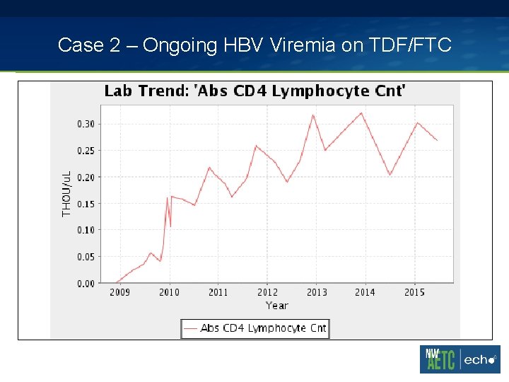 Case 2 – Ongoing HBV Viremia on TDF/FTC 