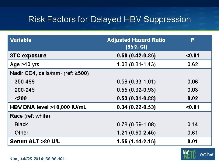 Risk Factors for Delayed HBV Suppression Variable Adjusted Hazard Ratio (95% CI) P 3