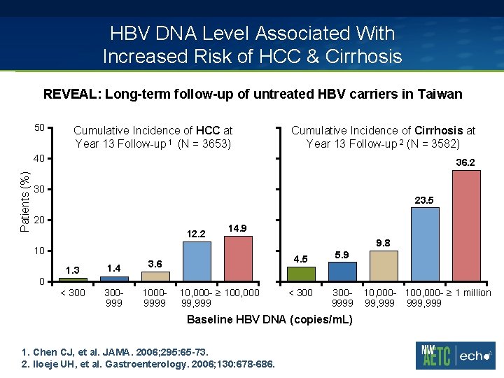HBV DNA Level Associated With Increased Risk of HCC & Cirrhosis REVEAL: Long-term follow-up
