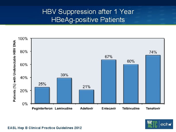 HBV Suppression after 1 Year HBe. Ag-positive Patients EASL Hep B Clinical Practice Guidelines