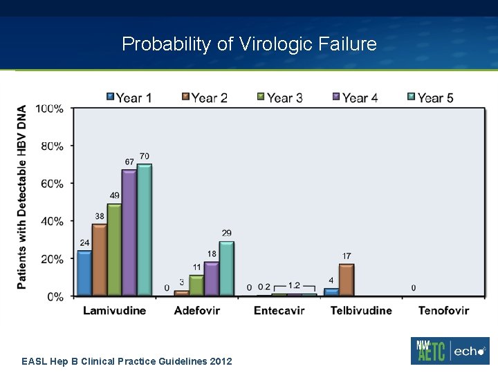 Probability of Virologic Failure EASL Hep B Clinical Practice Guidelines 2012 