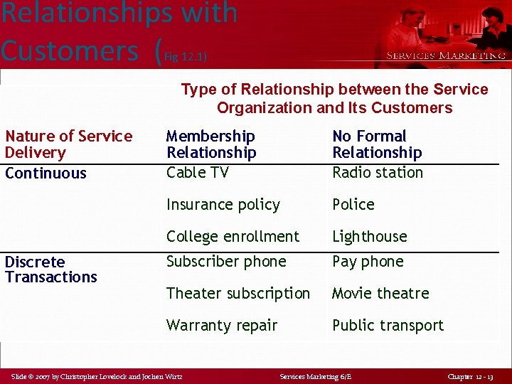 Relationships with Customers ( Fig 12. 1) Type of Relationship between the Service Organization