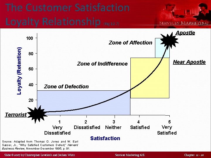 The Customer Satisfaction Loyalty Relationship (Fig 12. 7) Apostle Loyalty (Retention) 100 Zone of