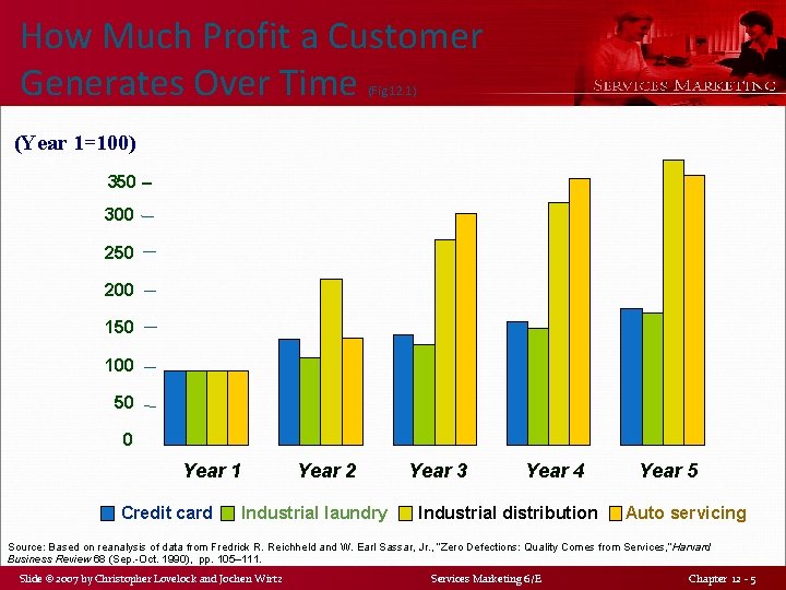 How Much Profit a Customer Generates Over Time (Fig 12. 1) (Year 1=100) 350