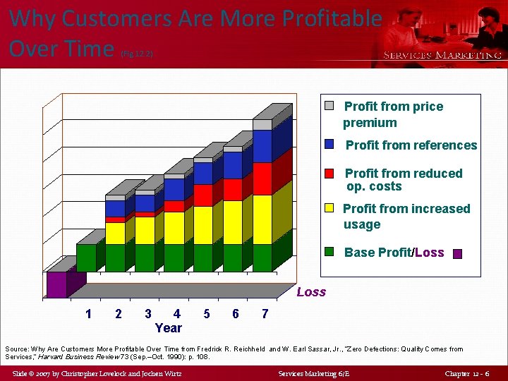 Why Customers Are More Profitable Over Time (Fig 12. 2) Profit from price premium