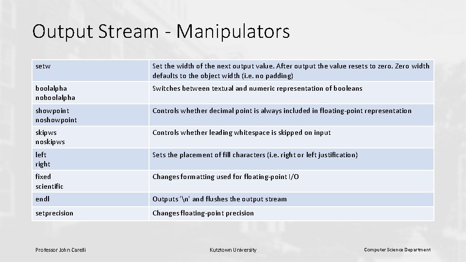 Output Stream - Manipulators setw Set the width of the next output value. After