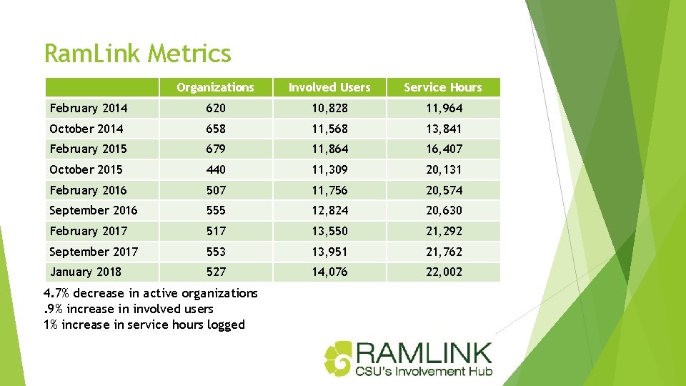 Ram. Link Metrics Organizations Involved Users Service Hours February 2014 620 10, 828 11,