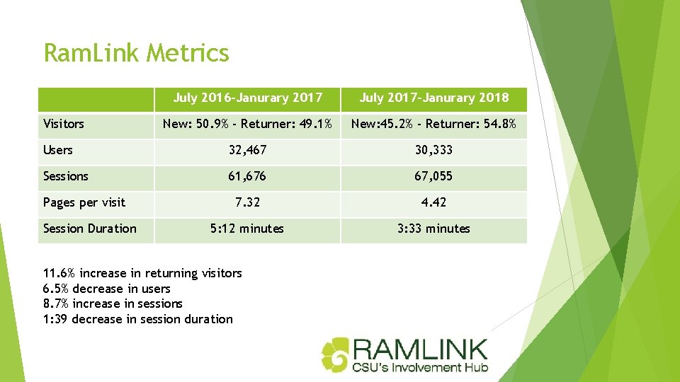 Ram. Link Metrics July 2016 -Janurary 2017 July 2017 -Janurary 2018 New: 50. 9%
