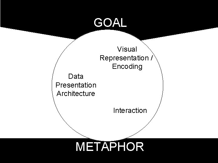 GOAL Visual Representation / Encoding Data Presentation Architecture Interaction METAPHOR Vis Tutorial: Opening the