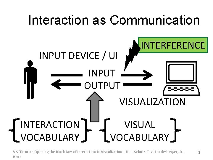 Interaction as Communication INTERFERENCE INPUT DEVICE / UI INTERACTION VOCABULARY INPUT OUTPUT VISUALIZATION VISUAL