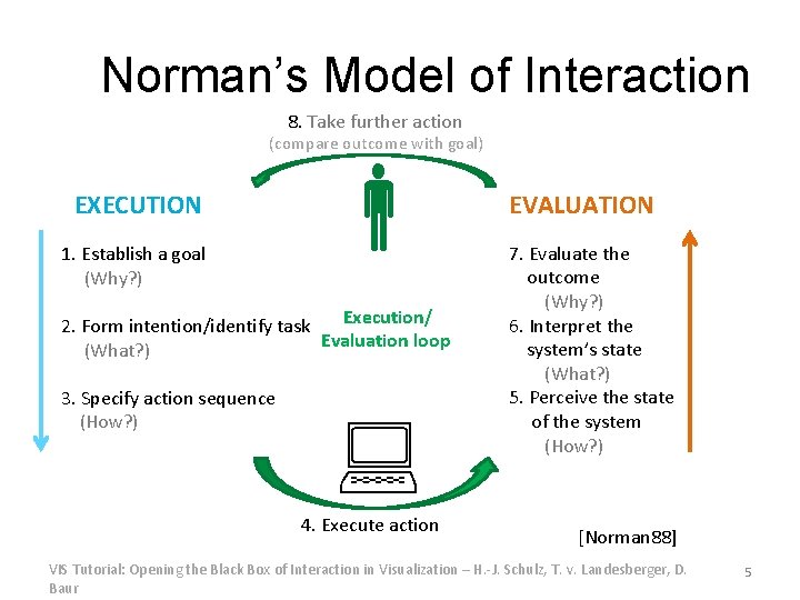 Norman’s Model of Interaction 8. Take further action (compare outcome with goal) EXECUTION 1.