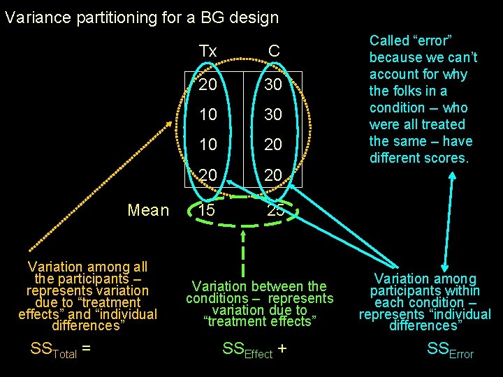 Variance partitioning for a BG design Mean Variation among all the participants – represents