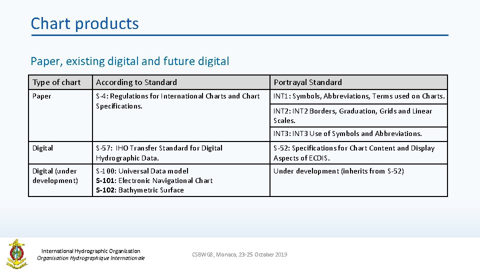 Chart products Paper, existing digital and future digital Type of chart According to Standard