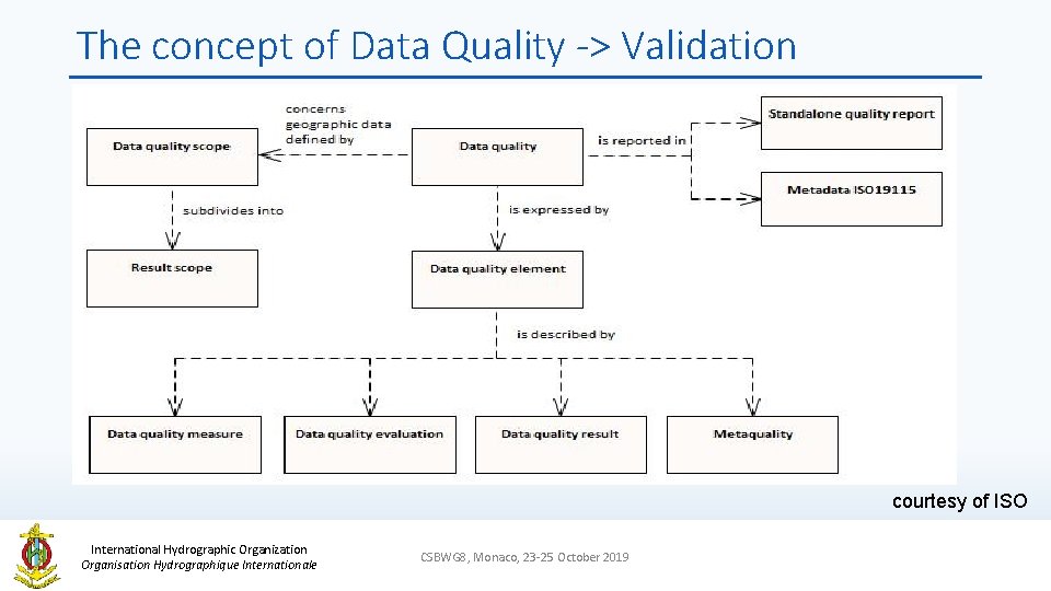 The concept of Data Quality -> Validation courtesy of ISO International Hydrographic Organization Organisation