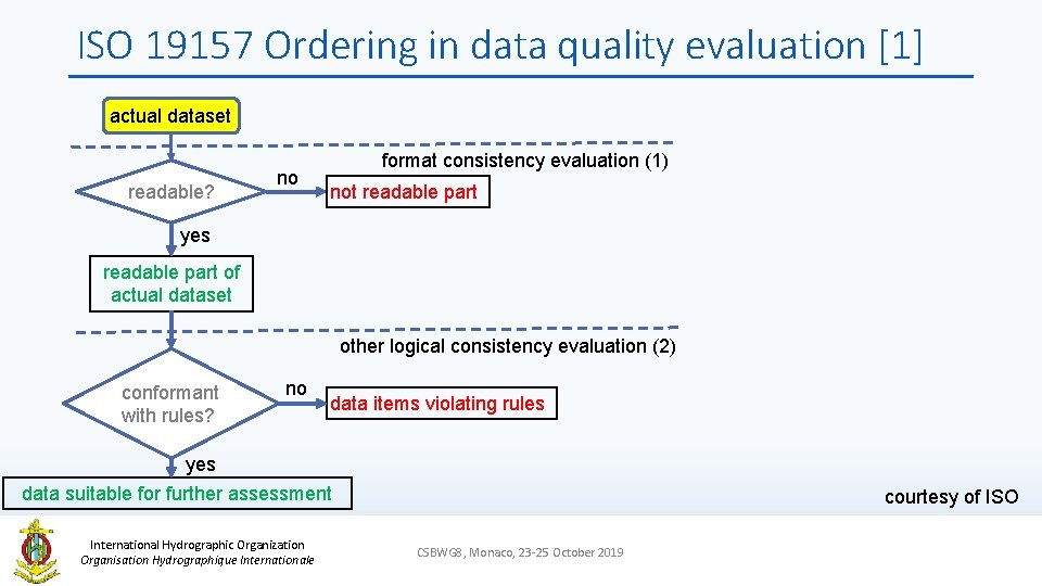 ISO 19157 Ordering in data quality evaluation [1] actual dataset readable? no format consistency