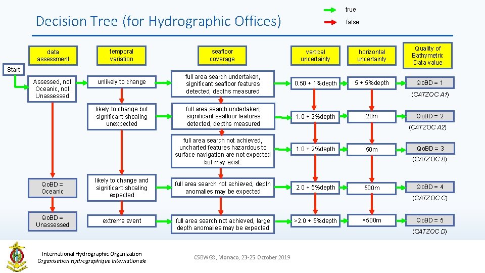 true Decision Tree (for Hydrographic Offices) false data assessment temporal variation seafloor coverage vertical