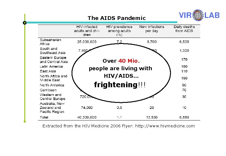 The AIDS Pandemic Over 40 Mio. people are living with HIV/AIDS… frightening!!! Extracted from
