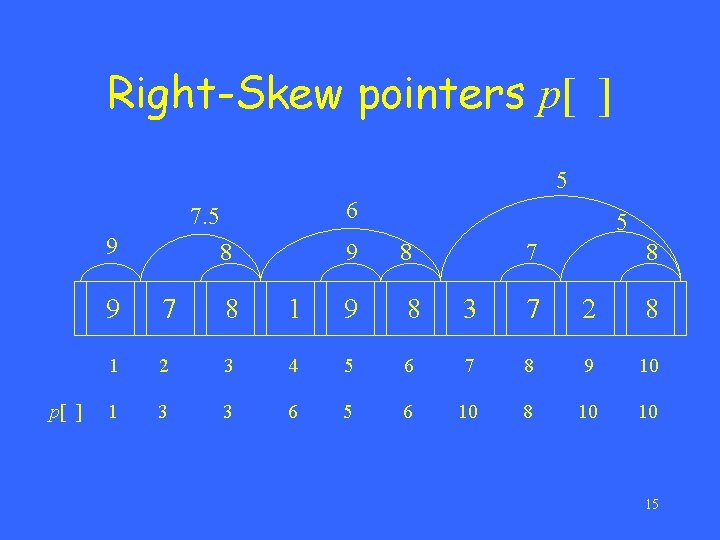 Right-Skew pointers p[ ] 5 6 7. 5 9 p[ ] 8 5 9