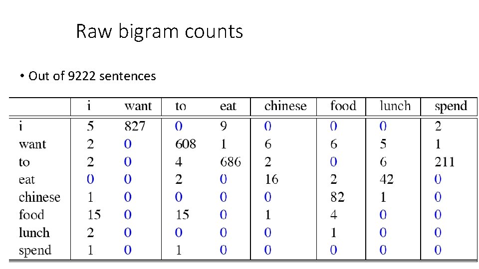 Raw bigram counts • Out of 9222 sentences 