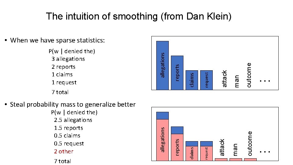 The intuition of smoothing (from Dan Klein) man outcome attack request claims reports P(w