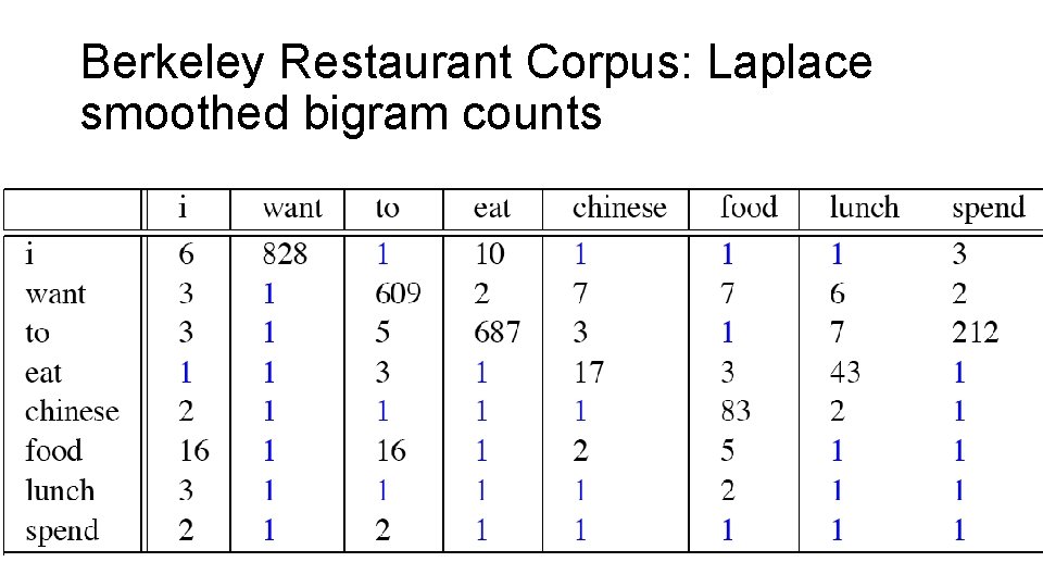 Berkeley Restaurant Corpus: Laplace smoothed bigram counts 