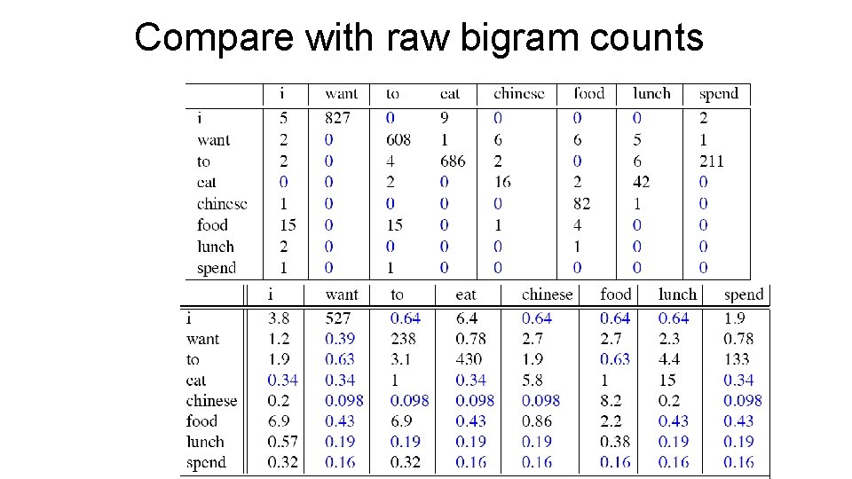 Compare with raw bigram counts 