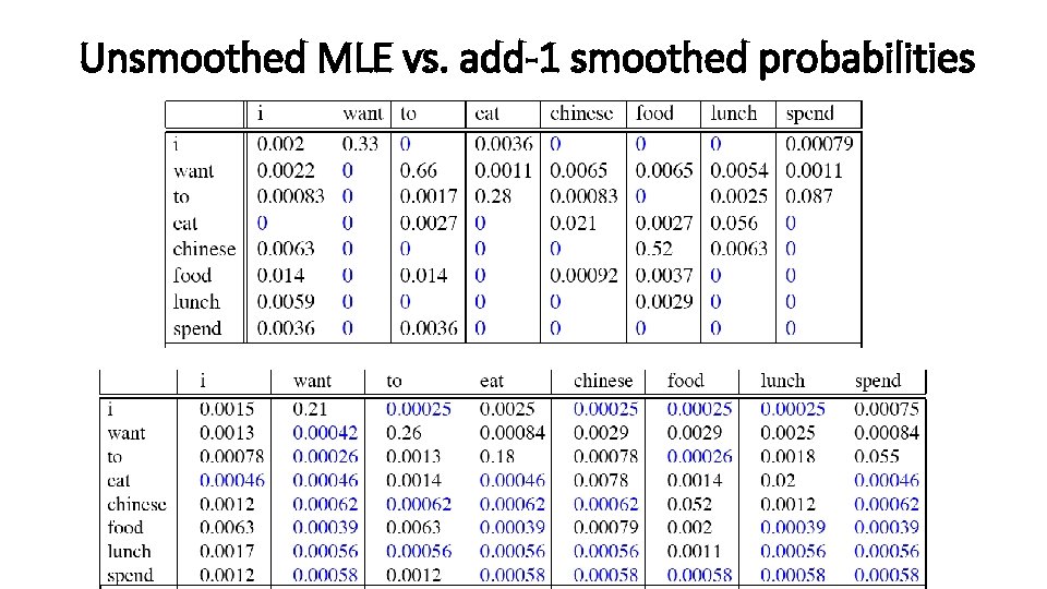 Unsmoothed MLE vs. add-1 smoothed probabilities 