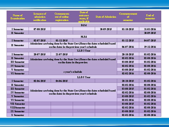 Name of Examination I Semester Issuance of admission notification Commencem ent of online registration