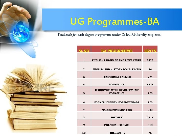 UG Programmes-BA Total seats for each degree programme under Calicut University 2013 -2014 SL.