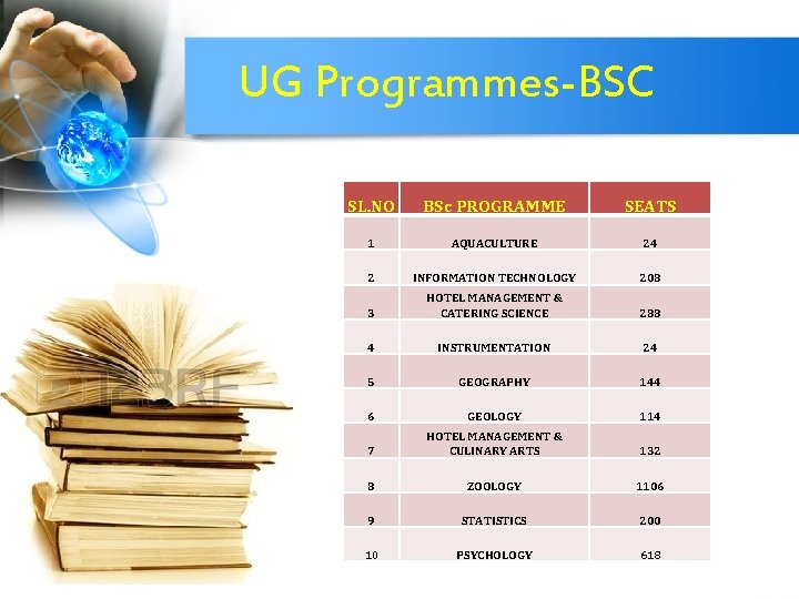 UG Programmes-BSC SL. NO BSc PROGRAMME SEATS 1 AQUACULTURE 24 2 INFORMATION TECHNOLOGY 208