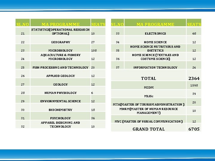 SL. NO 21 MA PROGRAMME SEATS STATISTICS(OPERATIONAL RESEARCH OPTIONAL) 10 SL. NO MA PROGRAMME