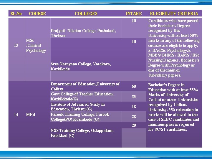 SL. No COURSE COLLEGES INTAKE ELIGIBILITY CRITERIA 10 Candidates who have passed their Bachelor's