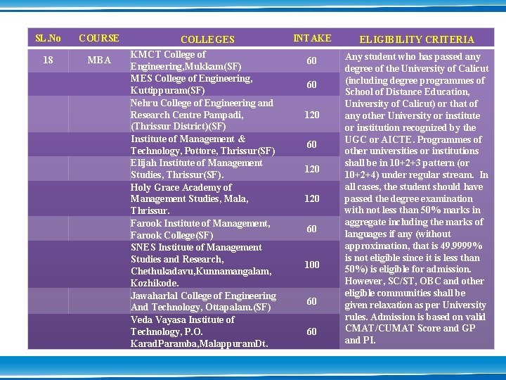 SL. No COURSE 18 MBA COLLEGES KMCT College of Engineering, Mukkam(SF) MES College of