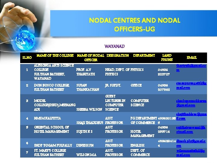 NODAL CENTRES AND NODAL OFFICERS-UG WAYANAD SL. NO 1 2 3 NAME OF THE