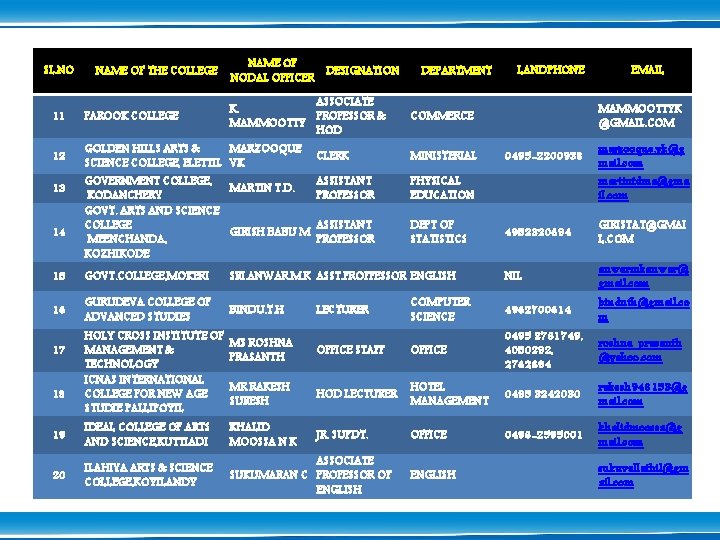 SL. NO NAME OF THE COLLEGE NAME OF NODAL OFFICER ASSOCIATE K. PROFESSOR &