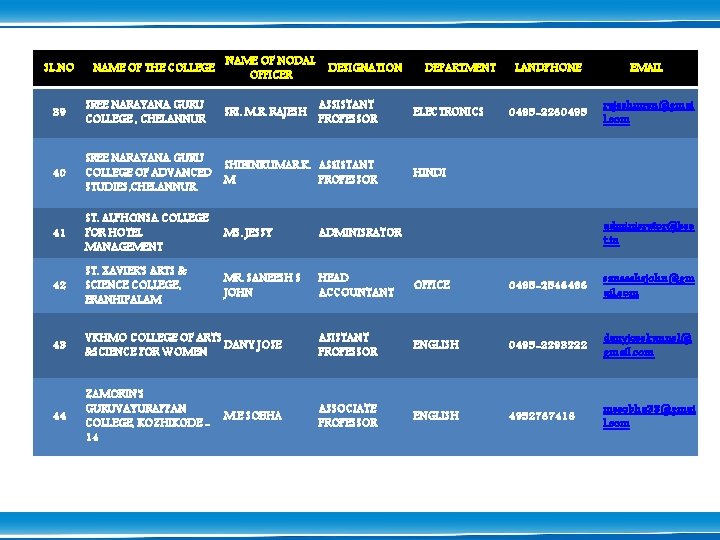 SL. NO NAME OF THE COLLEGE NAME OF NODAL OFFICER DESIGNATION LANDPHONE EMAIL 0495