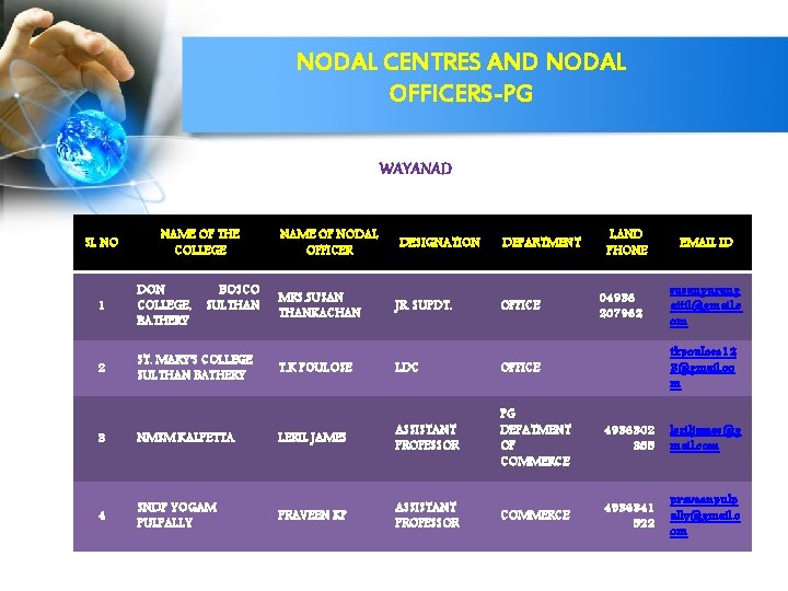 NODAL CENTRES AND NODAL OFFICERS-PG WAYANAD SL NO NAME OF THE COLLEGE 1 DON