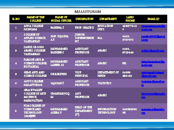 MALAPPURAM SL NO NAME OF THE COLLEGE NAME OF NODAL OFFICER DESIGNATION DEPARTMENT LAND