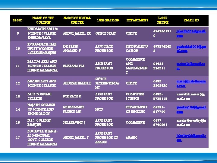 SL NO NAME OF THE COLLEGE NAME OF NODAL OFFICER LAND PHONE EMAIL ID