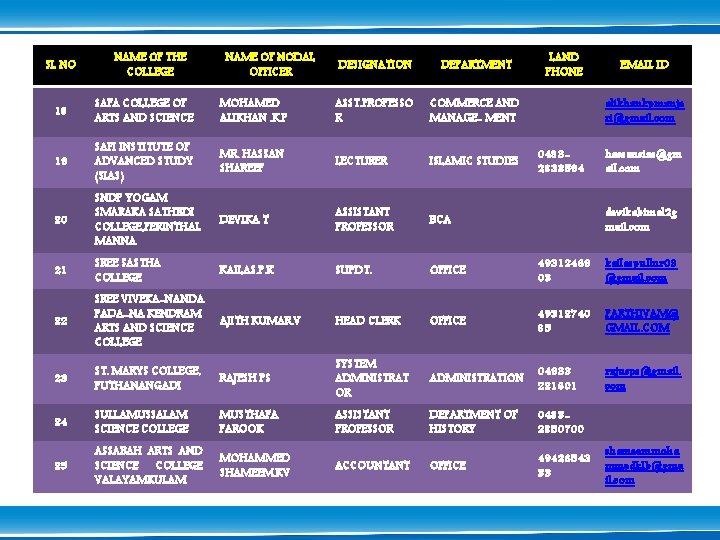 SL NO NAME OF THE COLLEGE NAME OF NODAL OFFICER DESIGNATION DEPARTMENT LAND PHONE