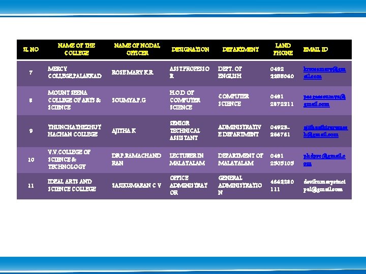 SL NO NAME OF THE COLLEGE 7 MERCY COLLEGE, PALAKKAD 8 MOUNT SEENA COLLEGE
