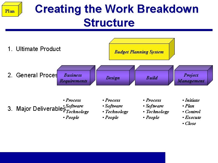 Plan Creating the Work Breakdown Structure 1. Ultimate Product 2. General Process Business Requirements