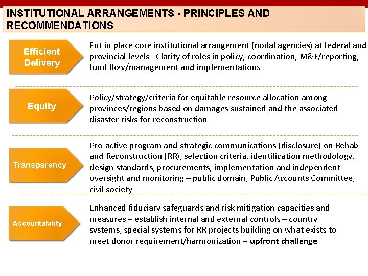 INSTITUTIONAL ARRANGEMENTS - PRINCIPLES AND RECOMMENDATIONS Efficient Delivery Equity Put in place core institutional