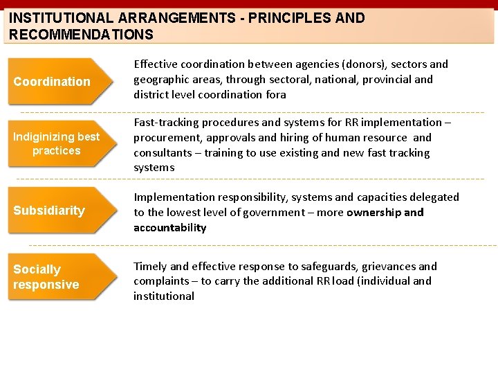 INSTITUTIONAL ARRANGEMENTS - PRINCIPLES AND RECOMMENDATIONS Coordination Effective coordination between agencies (donors), sectors and