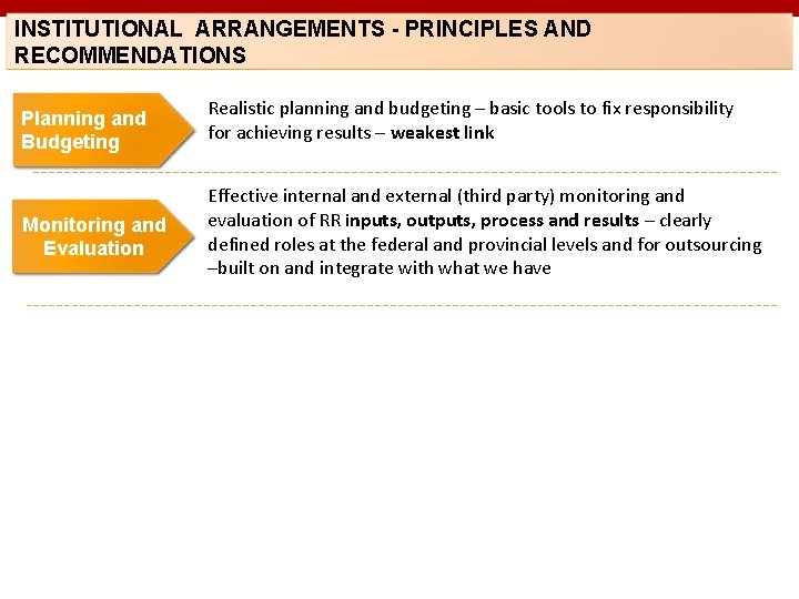 INSTITUTIONAL ARRANGEMENTS - PRINCIPLES AND RECOMMENDATIONS Planning and Budgeting Monitoring and Evaluation Realistic planning