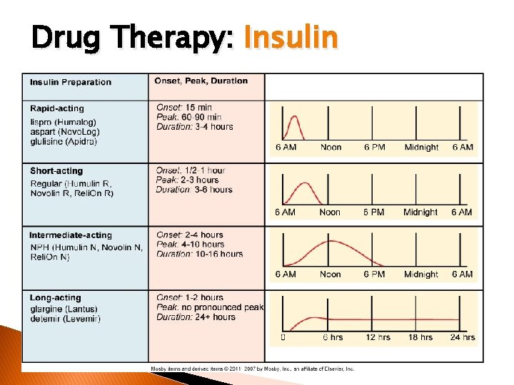 Drug Therapy: Insulin 